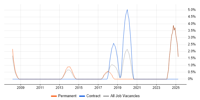 Job vacancy trend for Inventory Management in Dunstable
