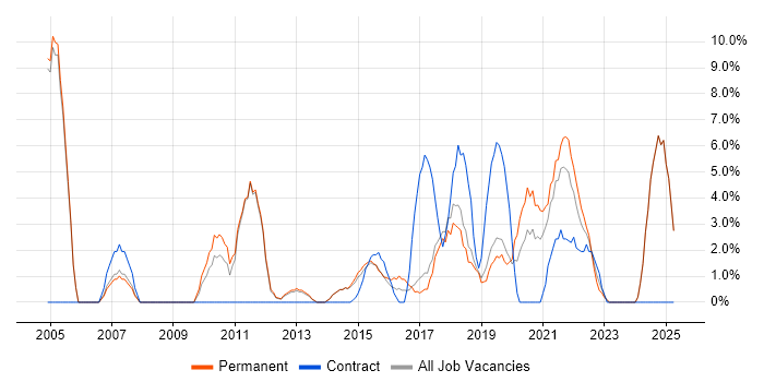 Job vacancy trend for IT Manager in Dunstable Job vacancy trend for IT Manager in Dunstable