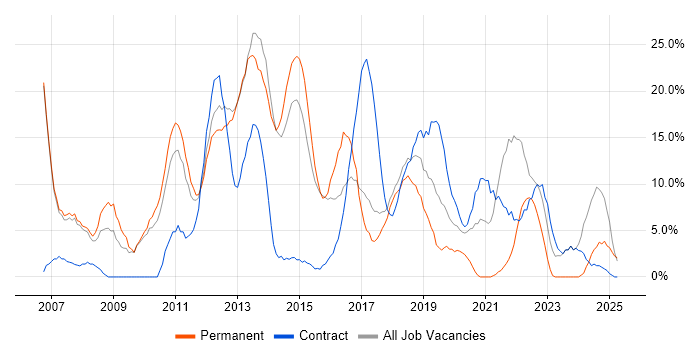 Job vacancy trend for ITIL in Dunstable