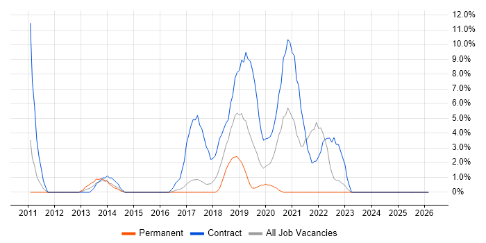 ITSM job vacancy trend in Dunstable