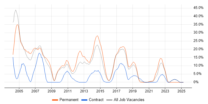 Job vacancy trend for Java in Dunstable Job vacancy trend for Java in Dunstable