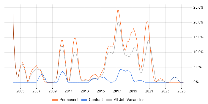 Job vacancy trend for JavaScript in Dunstable
