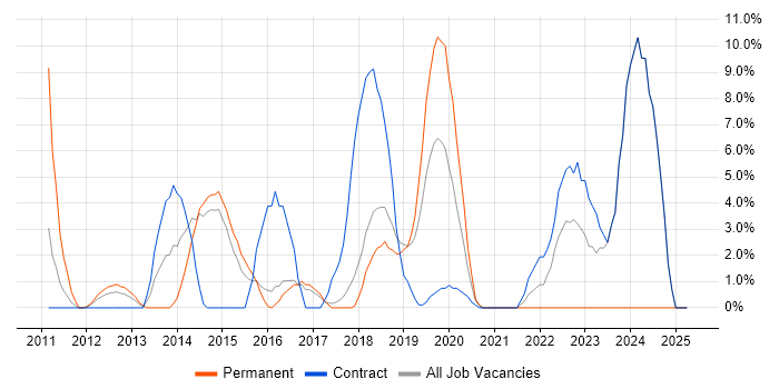 Job vacancy trend for JIRA in Dunstable Job vacancy trend for JIRA in Dunstable