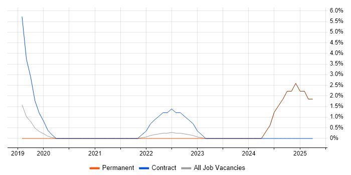 Job vacancy trend for Kafka in Dunstable