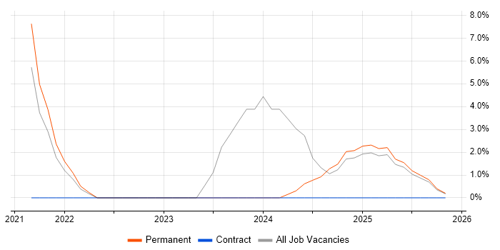 Kubernetes job vacancy trend in Dunstable