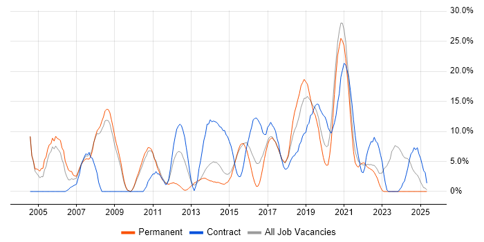 Job vacancy trend for Lead in Dunstable Job vacancy trend for Lead in Dunstable