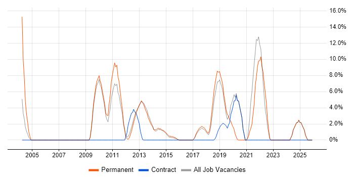Line Management job vacancy trend in Dunstable