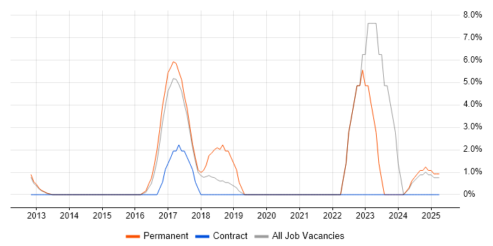 Job vacancy trend for LINQ in Dunstable