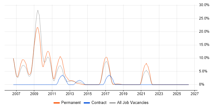 Local Government job vacancy trend in Dunstable