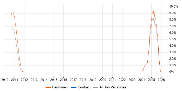 LTE job vacancy trend in Dunstable