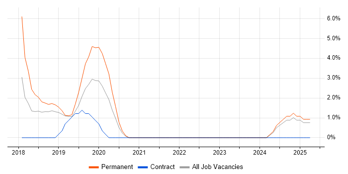Job vacancy trend for Machine Learning in Dunstable