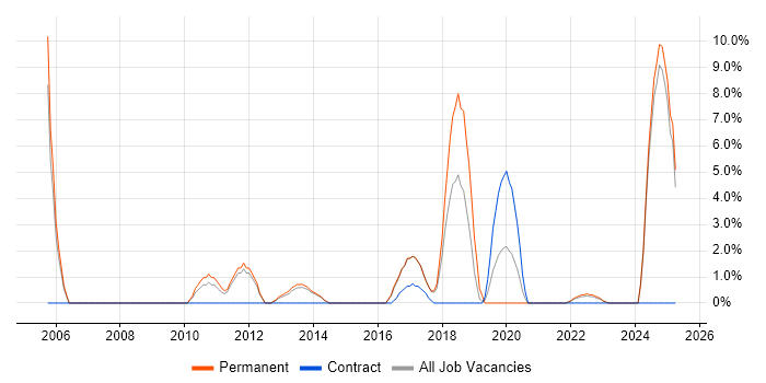 Job vacancy trend for Manufacturing in Dunstable