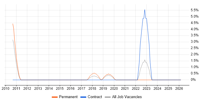 Master's Degree job vacancy trend in Dunstable