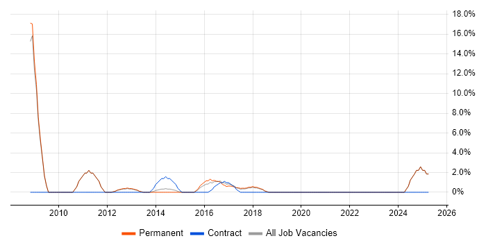 Job vacancy trend for Mathematics in Dunstable