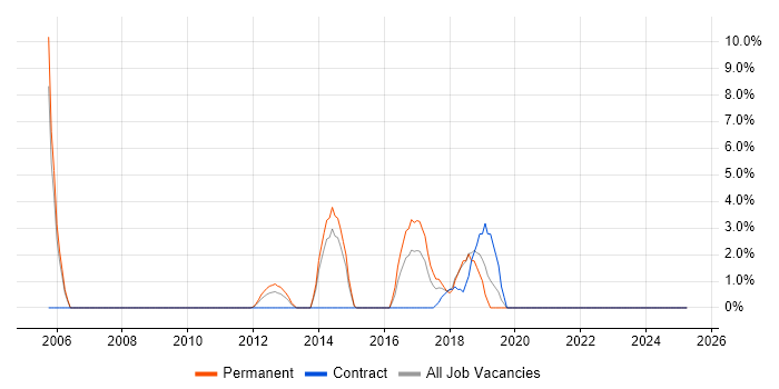 Job vacancy trend for Maven in Dunstable Job vacancy trend for Maven in Dunstable