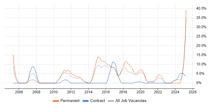 Job vacancy trend for Mentoring in Dunstable