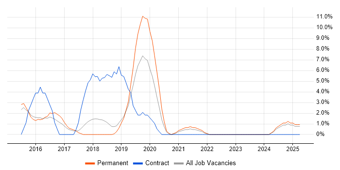 Job vacancy trend for Microservices in Dunstable