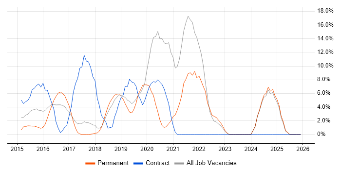 Microsoft 365 job vacancy trend in Dunstable