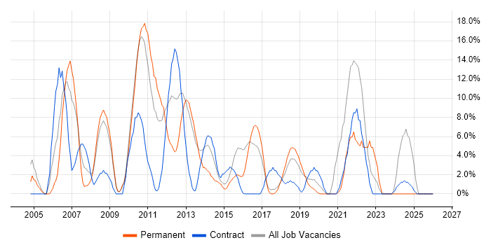 Microsoft Exchange job vacancy trend in Dunstable