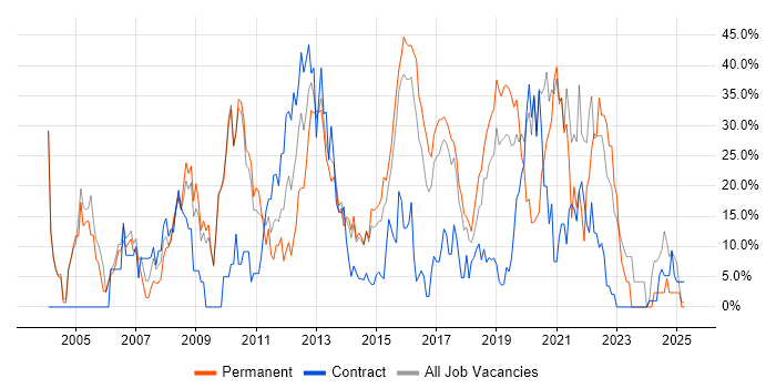 Job vacancy trend for Microsoft in Dunstable