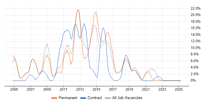 Job vacancy trend for Microsoft Office in Dunstable