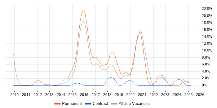 Job vacancy trend for MVC in Dunstable