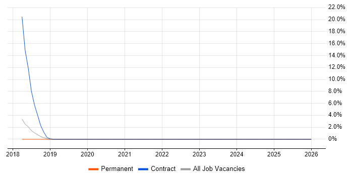 Network Segmentation job vacancy trend in Dunstable