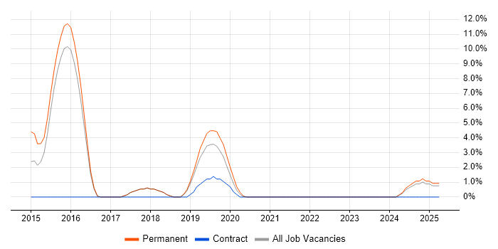 Job vacancy trend for NoSQL in Dunstable