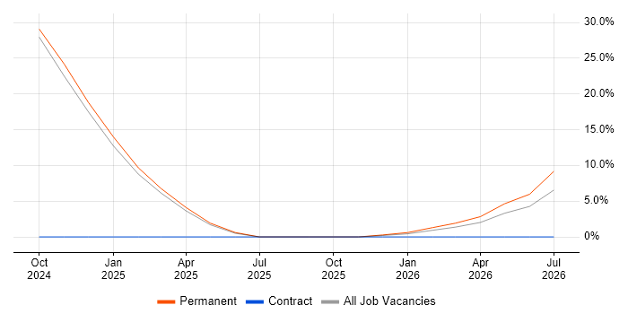 NVQ Level 3 job vacancy trend in Dunstable