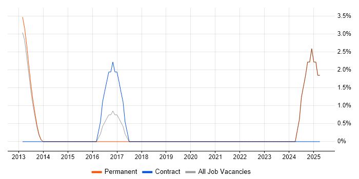 Job vacancy trend for OLTP in Dunstable