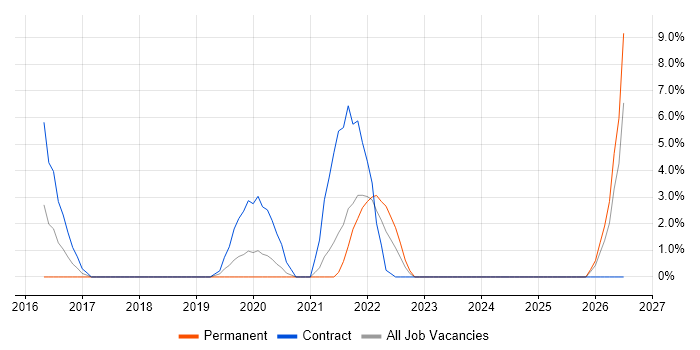 Onboarding job vacancy trend in Dunstable