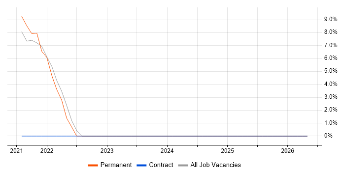 OneDrive job vacancy trend in Dunstable
