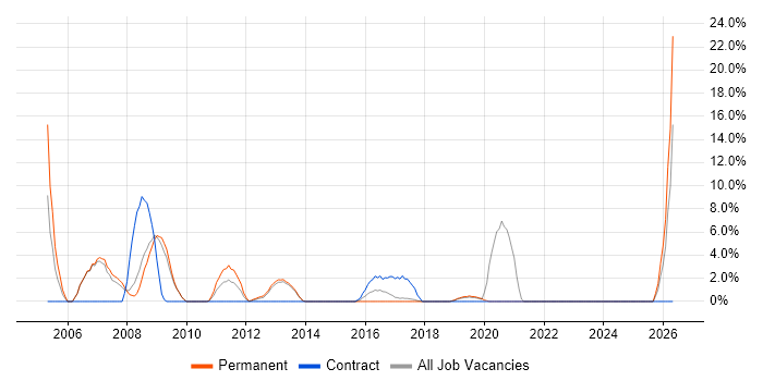 Operations Analyst job vacancy trend in Dunstable