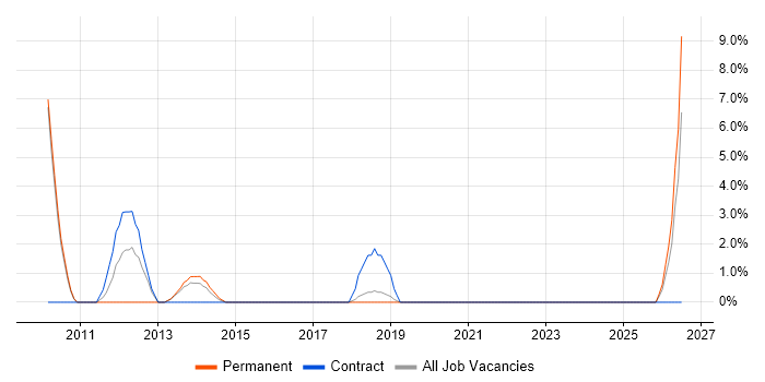 Order Management job vacancy trend in Dunstable