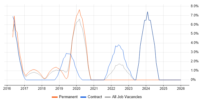 Palo Alto job vacancy trend in Dunstable