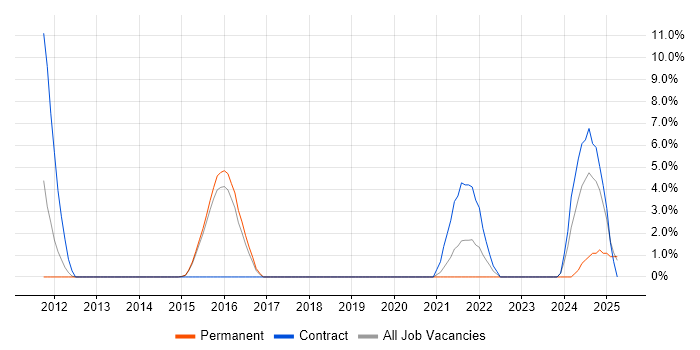 Job vacancy trend for Personalization in Dunstable