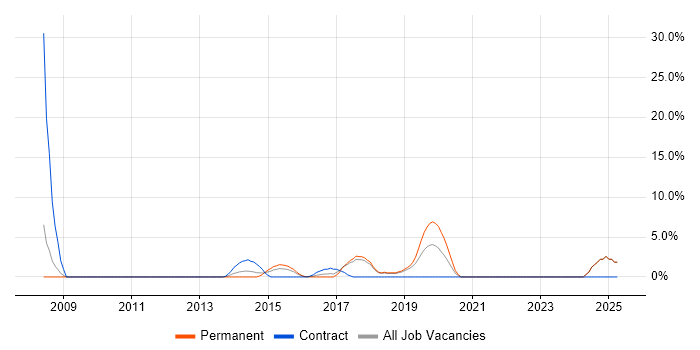 Job vacancy trend for Physical Data Model in Dunstable