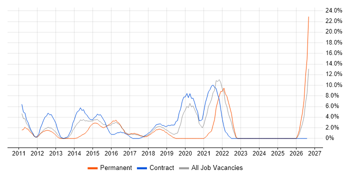 PMO job vacancy trend in Dunstable
