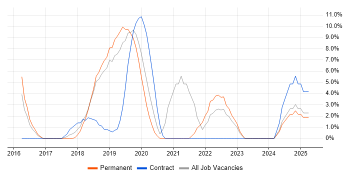 Job vacancy trend for Power BI in Dunstable
