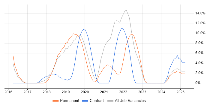 Job vacancy trend for Power Platform in Dunstable