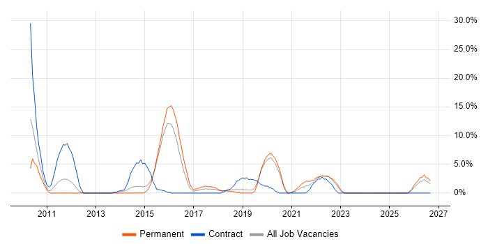 PowerShell job vacancy trend in Dunstable