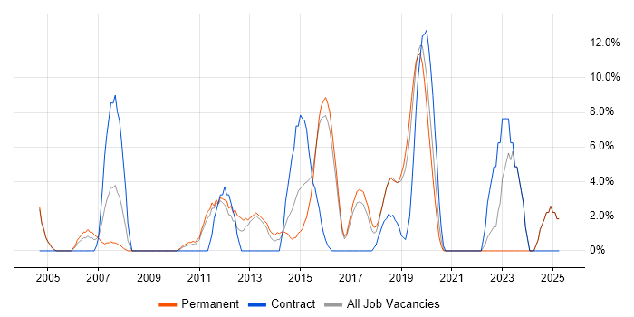 Job vacancy trend for Presentation Skills in Dunstable