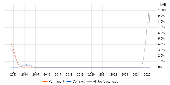 Job vacancy trend for Preventative Maintenance in Dunstable Job vacancy trend for Preventative Maintenance in Dunstable