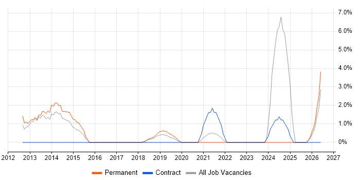 Proactive Monitoring job vacancy trend in Dunstable