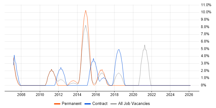 Problem Management job vacancy trend in Dunstable