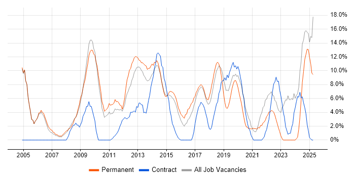 Job vacancy trend for Problem-Solving in Dunstable Job vacancy trend for Problem-Solving in Dunstable