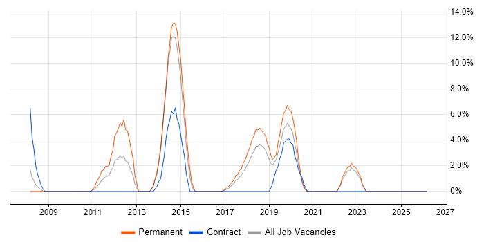 Process Improvement job vacancy trend in Dunstable