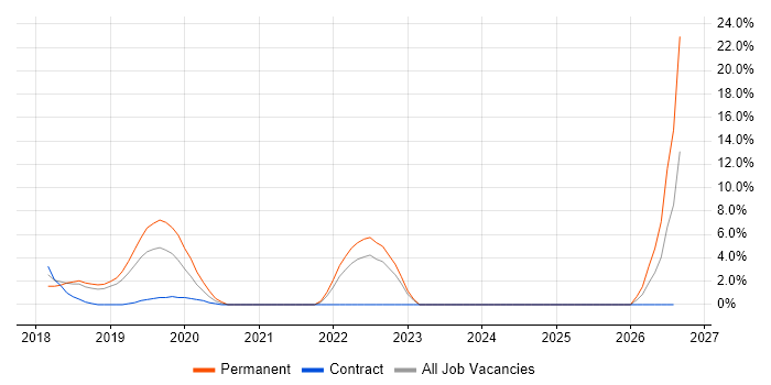 Product Backlog job vacancy trend in Dunstable