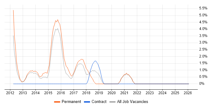 Product Roadmap job vacancy trend in Dunstable