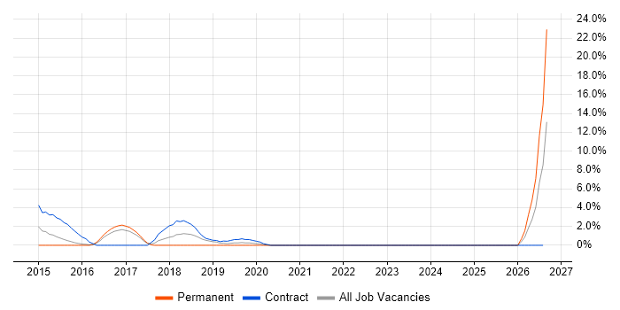 Programme Delivery job vacancy trend in Dunstable